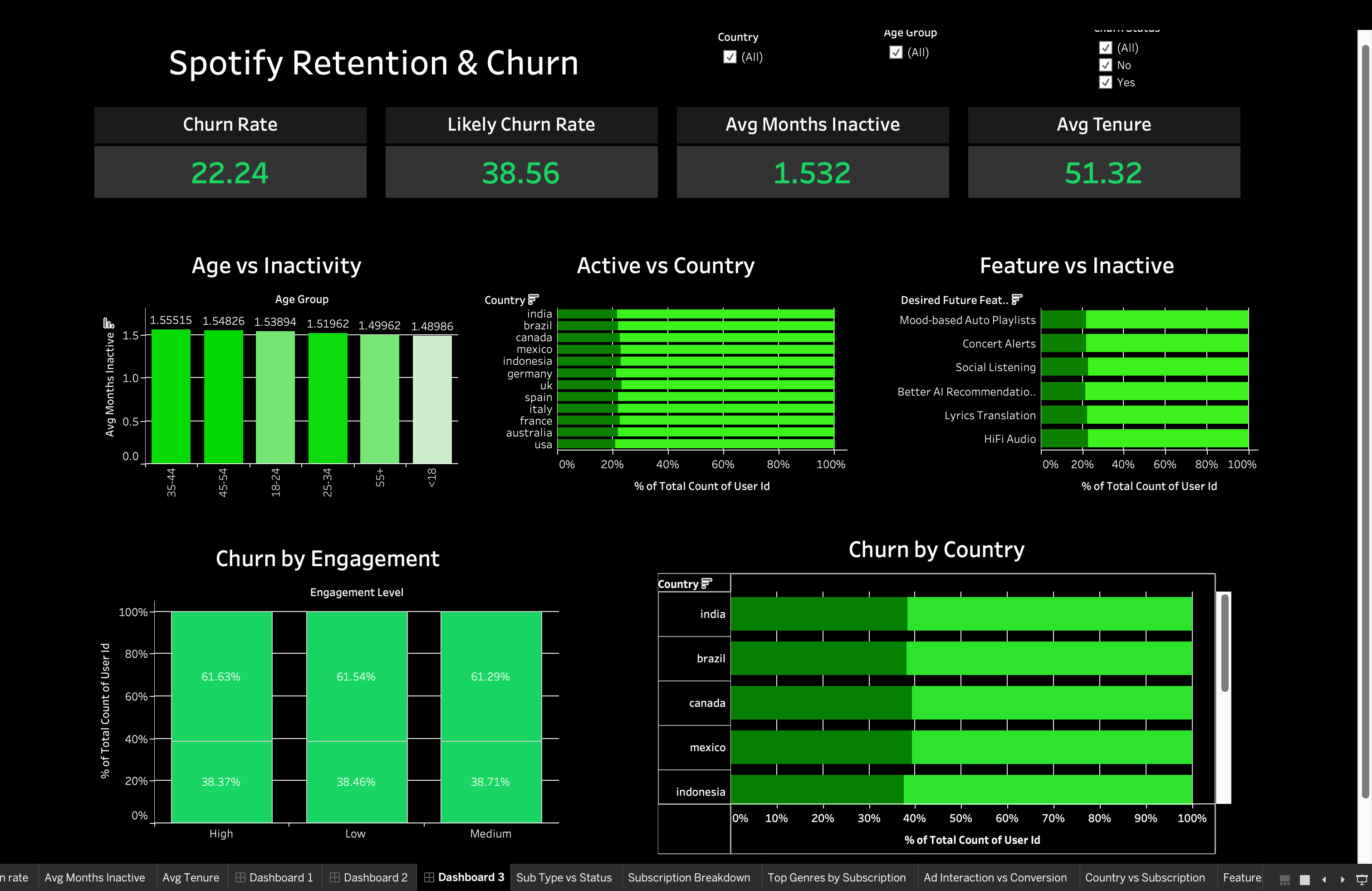 Spotify Retention & Churn dashboard preview